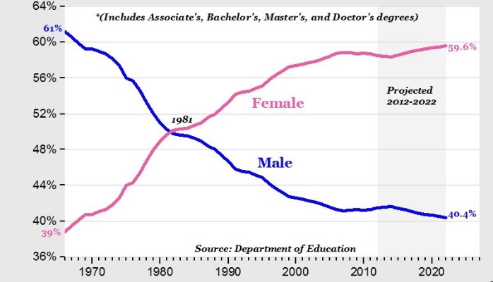 Crazy Stats – It’s not due to lack of education